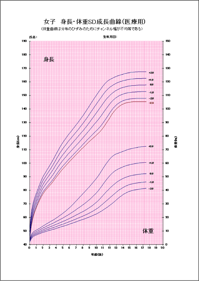 女子身長・体重SD成長曲線（医療用）